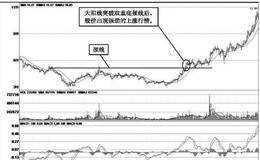 主升浪的K线技术特征：大阳线突破技术形态