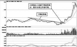 主升浪的K线技术特征：大阳线突破趋势线