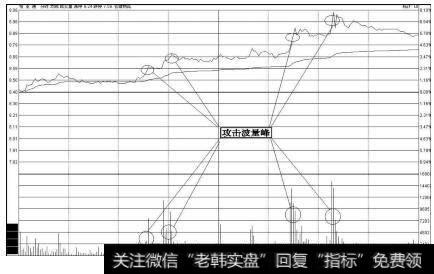 主升浪启动时的量能特征