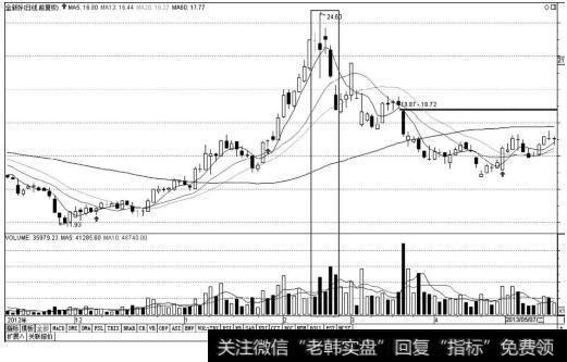 下跌初期量增价跌