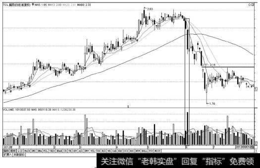 放量跌破60日线