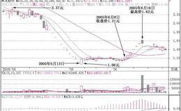 股市实战技巧第十三招：弯弓射箭实战成功法则　　