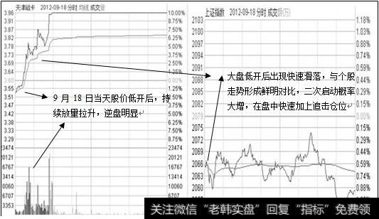 逆盘走势