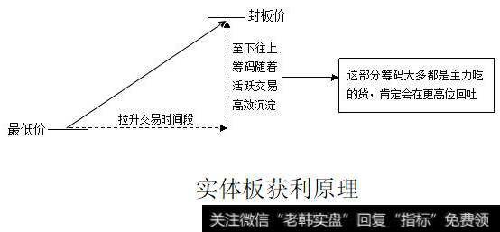 实体板获利原理