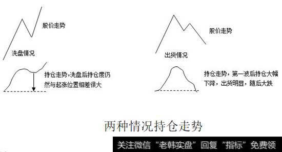 两种情况持仓走势