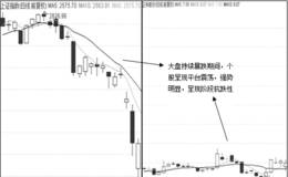 超级逆势爆发战法原理：超级抗跌测试