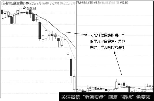 阶段K线形态抗跌