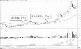 5日均线一10日均线一30日均线多头排列