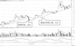 通过股价跌破20日均线回避上涨中的回调