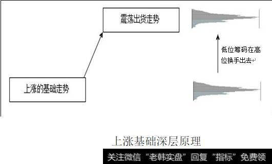 上涨基础深层原理