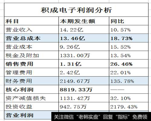 积成电子利润分析