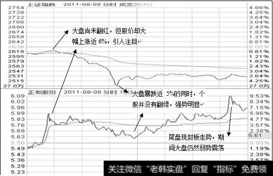 <a href='/fenshitu/'>分时图</a>对比