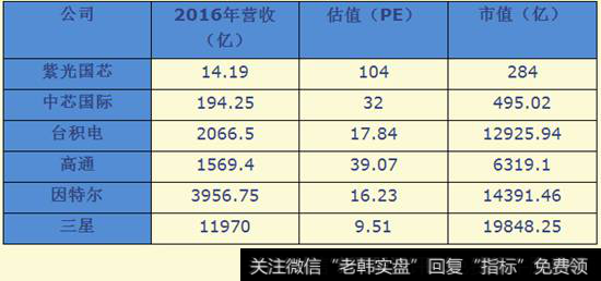 紫光国芯的估值