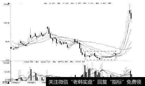 中江地产（600053）月K线矩形整理形态图