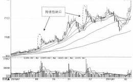 突破性缺口、持续性缺口、测量缺口