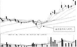 金波五阳具体形态特征及选股策略