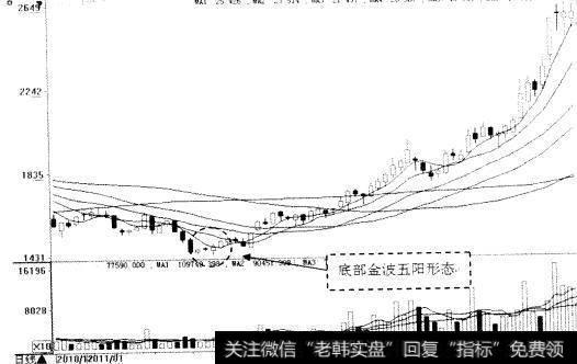 金波五阳的选股研判形态