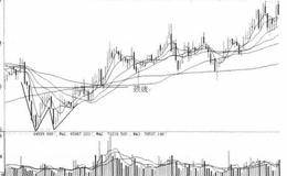 头肩底形态形成过程及选股