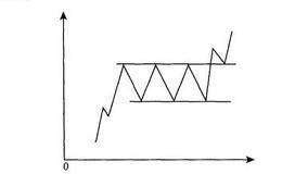 潜伏底投资注意事项、矩形选股、选股“路线图”形态