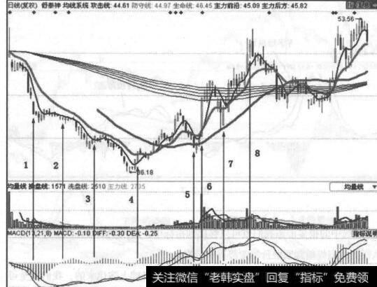 操作低位十字星要注意该K线形态所处的位置