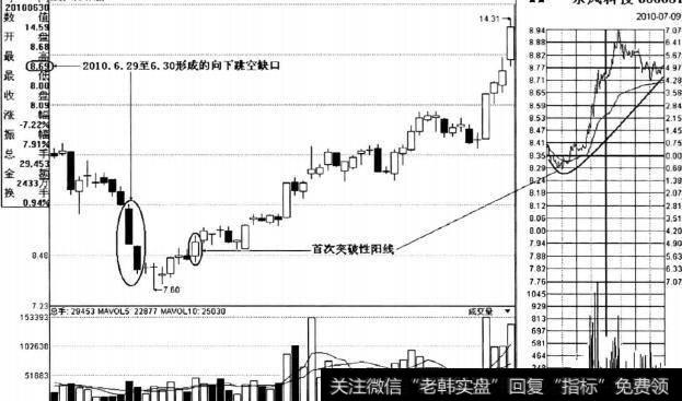 图1-7东风科技K线走势图