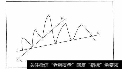 两条不同的趋势线示意图