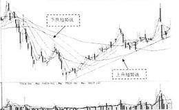 上升趋势线选股策略及<em>下降趋势线选股</em>策略