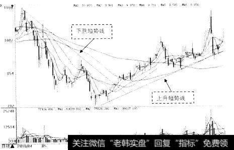 迪康药业(600466)走势中的下跌趋势线和上升趋势线