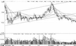 股价缩量回落至上升通道下轨的波段详解