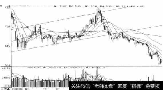 股价缩量回落至上升通道下轨