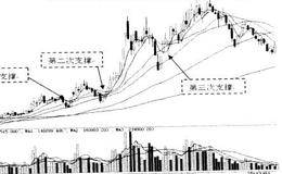 单一<em>移动平均线选股</em>、5日均线选股、10日均线选股