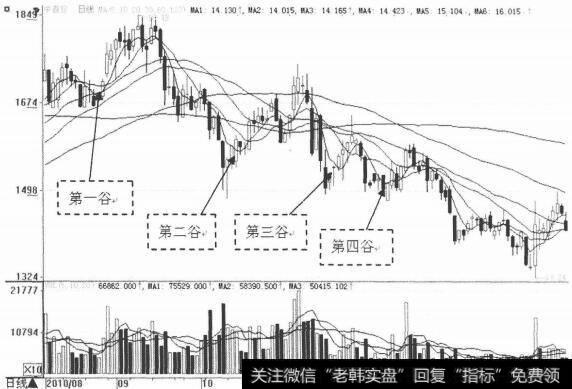 谷位买入信号