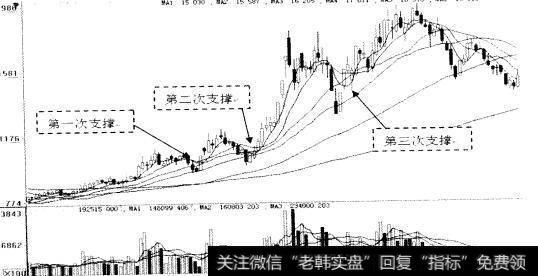 10日移动平均线的支撑作用