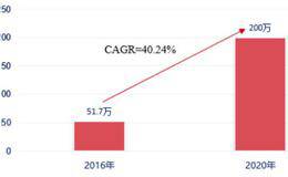 股神林园的选股技巧之数字说话:在未来3年复合增长率大于18%的公司中去选