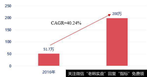 复合增长率