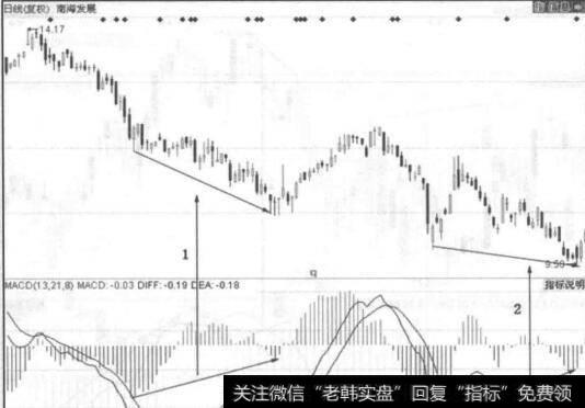 图6-8股价缩量全天运行于缺口的下方