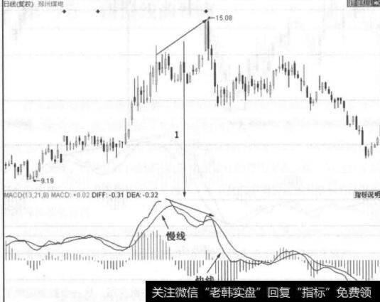 图6-13下降通道中出现的低位双星阳线