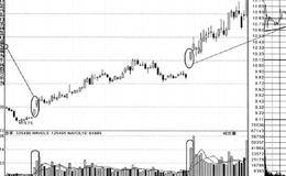 二次涨停阳线经典案例