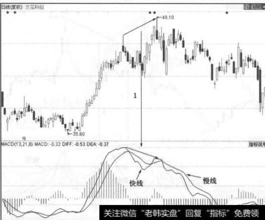 图6-15二次上涨阳线组合中的首根涨停阳线