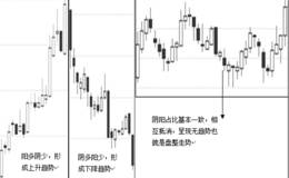 连续阳线战法原理：非正常走势尽显主力意图