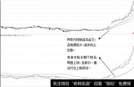 布林中轨和金叉确认转势