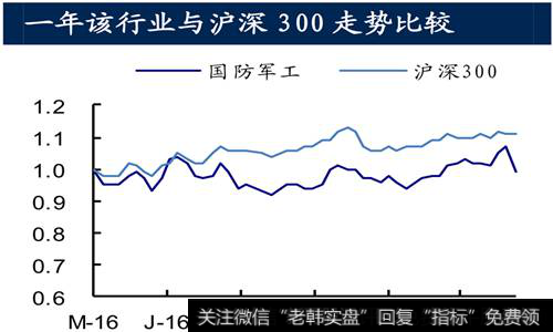 军工估值