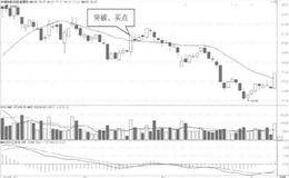 <em>股价突破20日均线</em>如何抓住下跌中的反弹