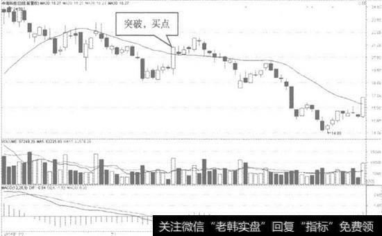 中海科技日K线