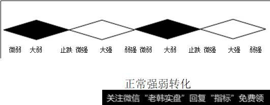 正常强弱转化