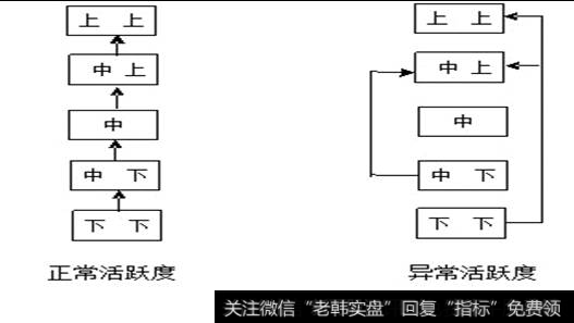 异常活跃度