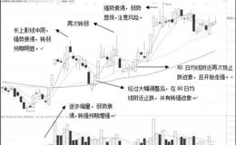 短线黑马发现及操作法战法原理：股价强弱转换的规律性