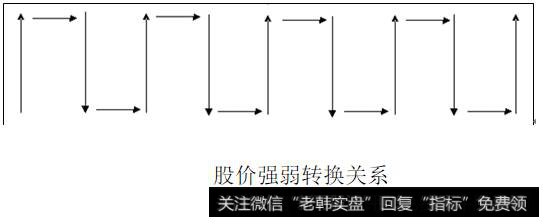 股价强弱转换关系