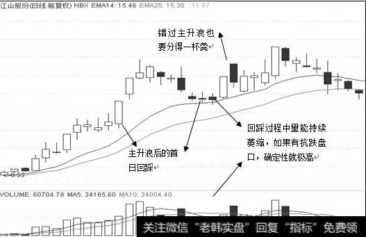 高位回踩买点