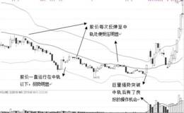 布林通道突破战法原理：突破布林上轨